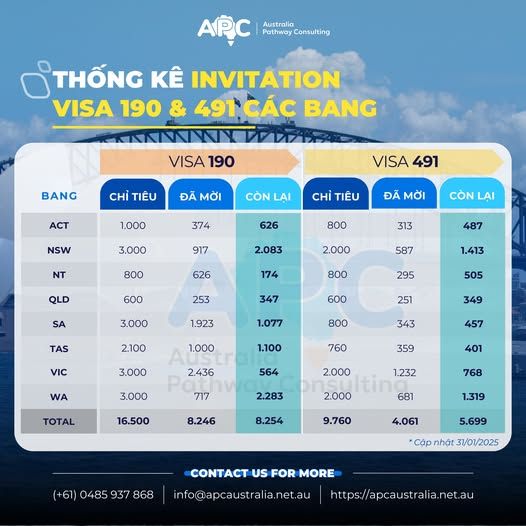 📊 [CẬP NHẬT] THỐNG KÊ INVITATION VISA 190 & 491 CÁC BANG ÚC