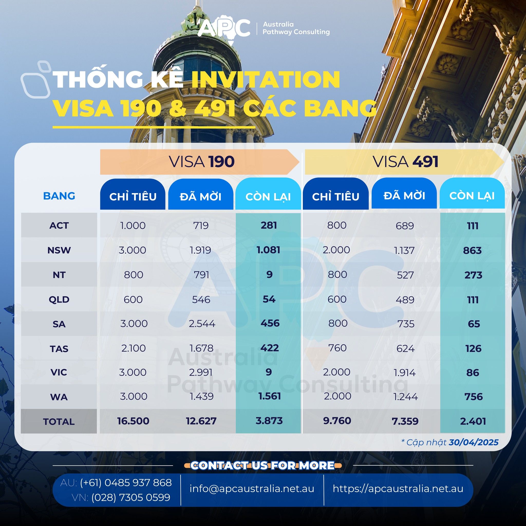 📊 [CẬP NHẬT] TÌNH HÌNH INVITATION VISA 190 & 491 CÁC BANG ÚC NĂM TÀI CHÍNH 2024-25 (TÍNH ĐẾN 30/4/2025)