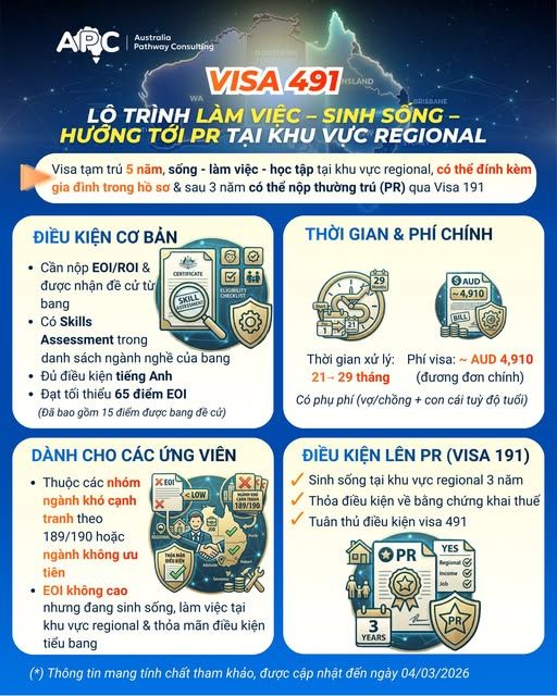 📌 Visa 491 | Cơ hội định cư tay nghề tại vùng Regional Úc