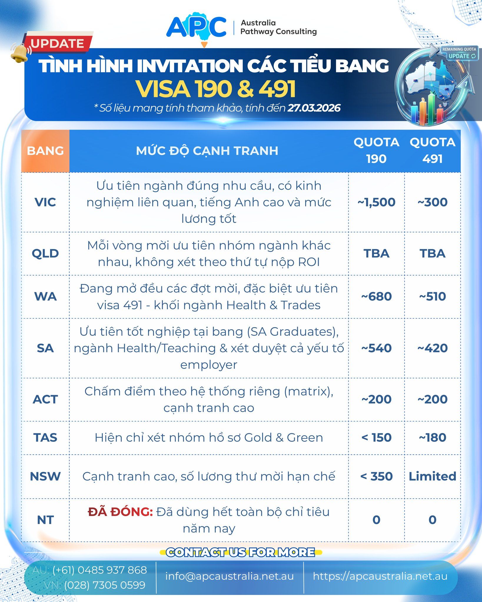 📊 CẬP NHẬT QUOTA & XU HƯỚNG XÉT DUYỆT VISA 190 & 491 (TÍNH ĐẾN 27.03.2026)