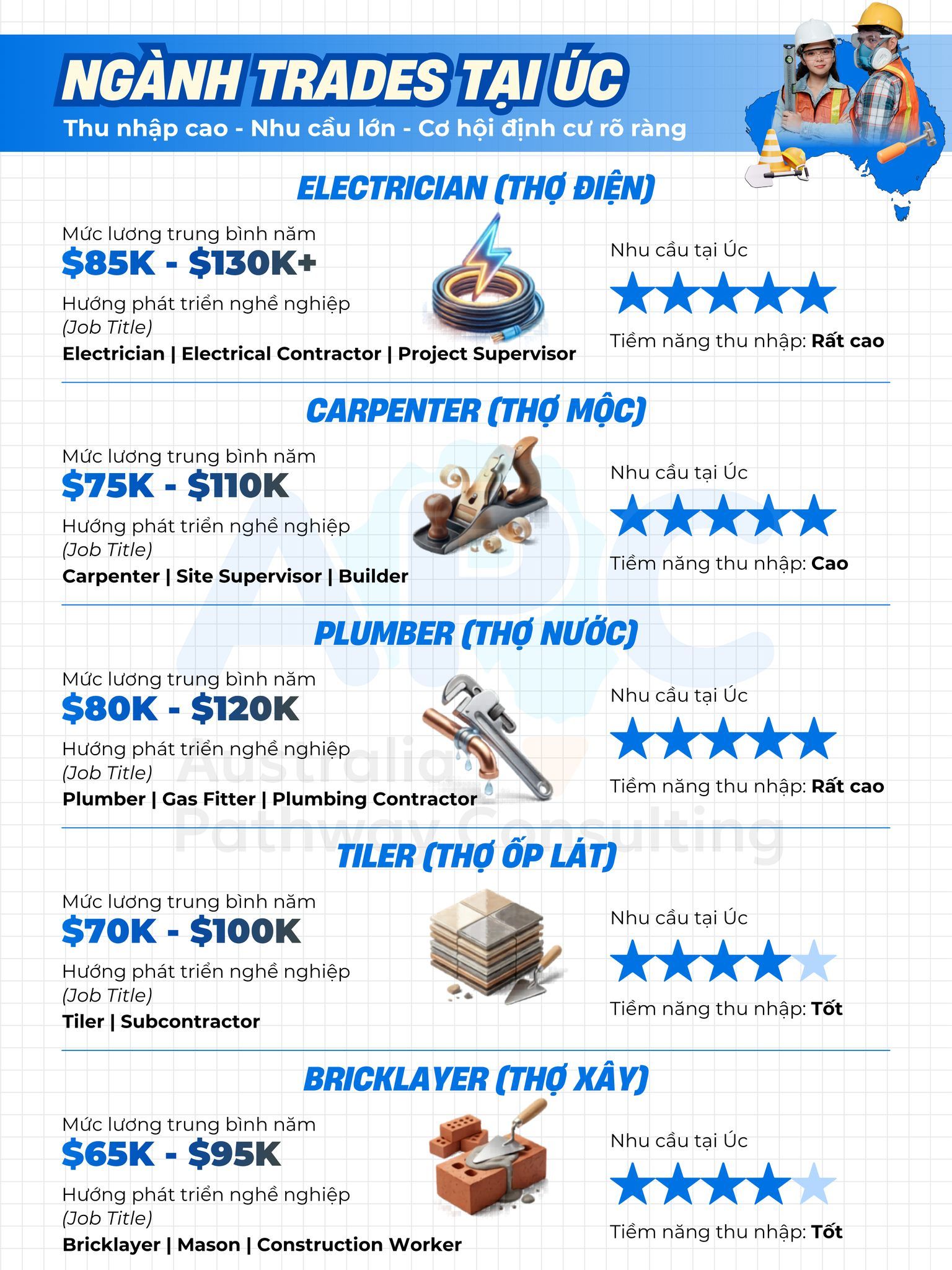 💰 LƯƠNG LÊN ĐẾN $130K – KHÔNG HỌC NẶNG LÝ THUYẾT – LỘ TRÌNH ĐỊNH CƯ RÕ RÀNG: Ngành Trades tại Úc có gì mà HOT?