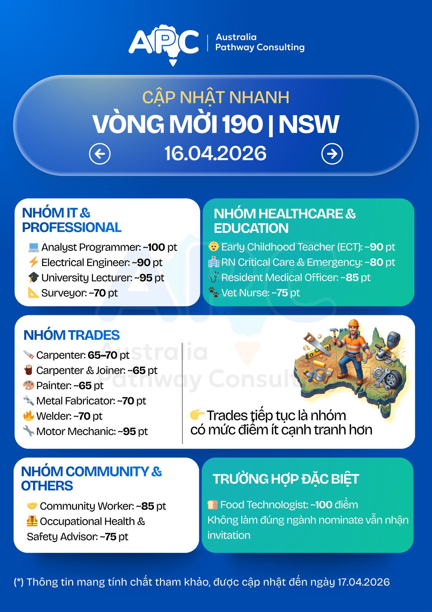 🚨 TỔNG HỢP ĐIỂM VÒNG MỜI NSW 190 | 16.04.2026 🇦🇺