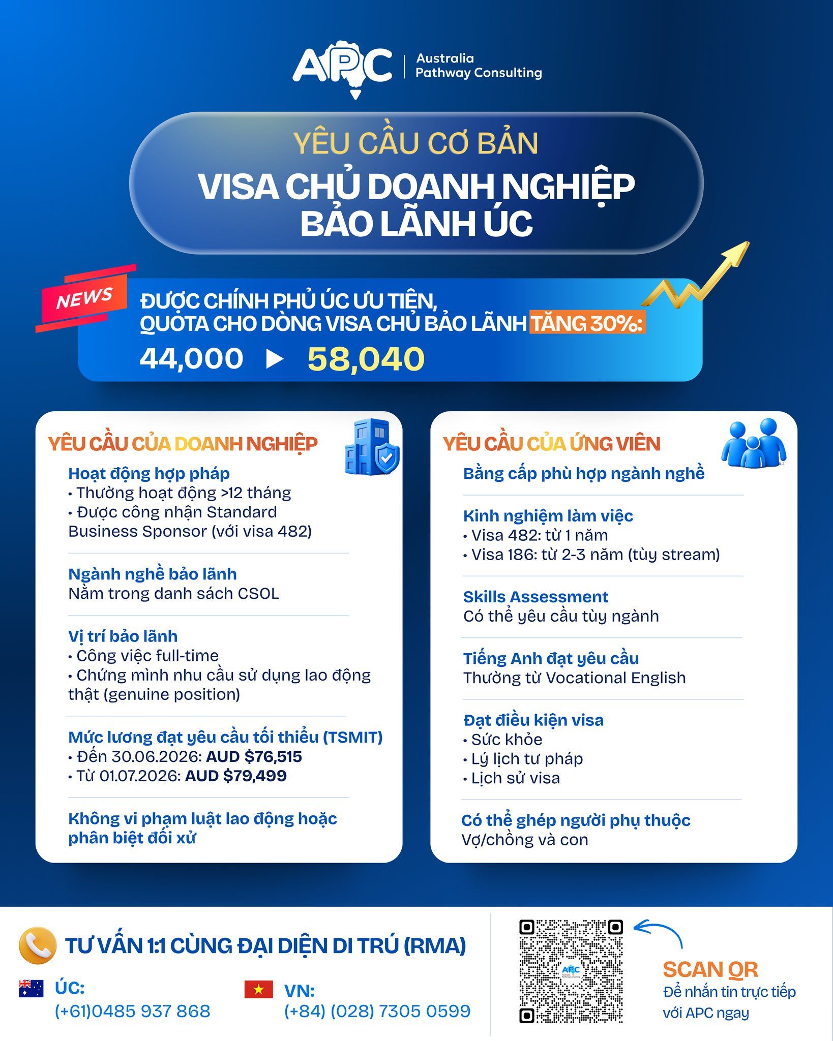 🇦🇺 QUOTA VISA CHỦ BẢO LÃNH TĂNG 30% – BẠN ĐÃ ĐỦ ĐIỀU KIỆN ĐỂ ĐƯỢC DOANH NGHIỆP BẢO LÃNH CHƯA?